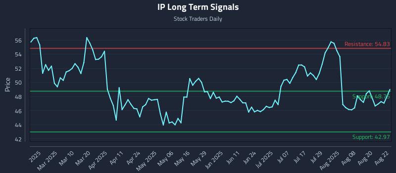 IP Long Term Analysis for August 25 2025