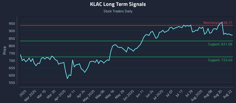 KLAC Long Term Analysis for August 25 2025