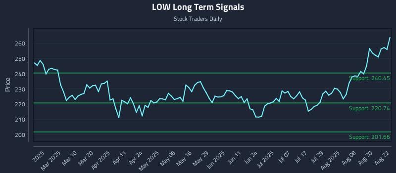 LOW Long Term Analysis for August 25 2025