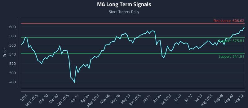 MA Long Term Analysis for August 25 2025