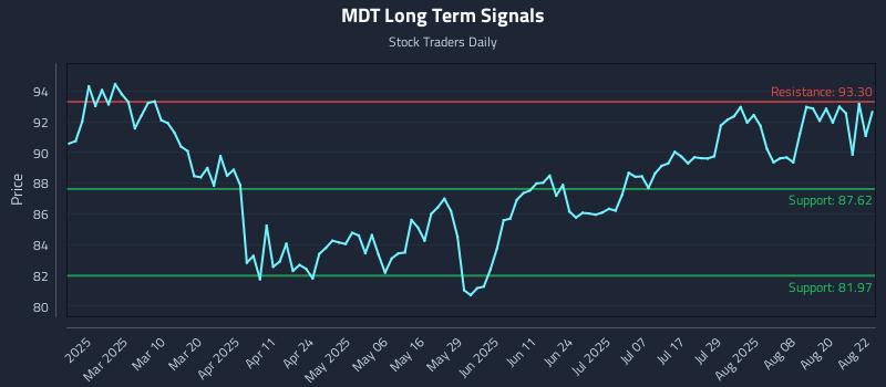 MDT Long Term Analysis for August 25 2025
