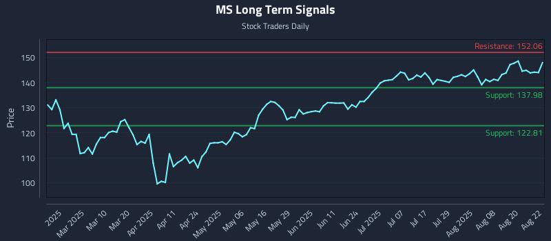 MS Long Term Analysis for August 25 2025