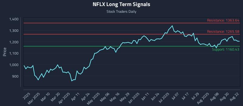 NFLX Long Term Analysis for August 25 2025 NFLX Long Term Analysis for August 25 2025