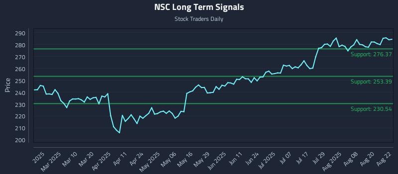 NSC Long Term Analysis for August 25 2025