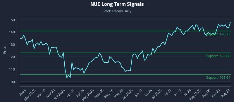 NUE Long Term Analysis for August 25 2025