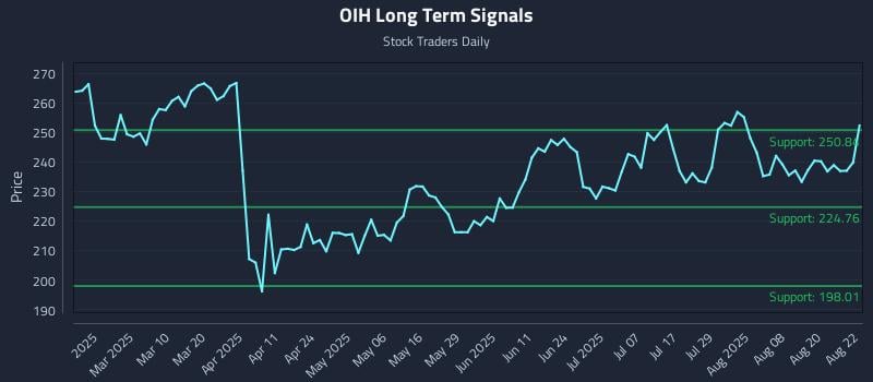 OIH Long Term Analysis for August 25 2025