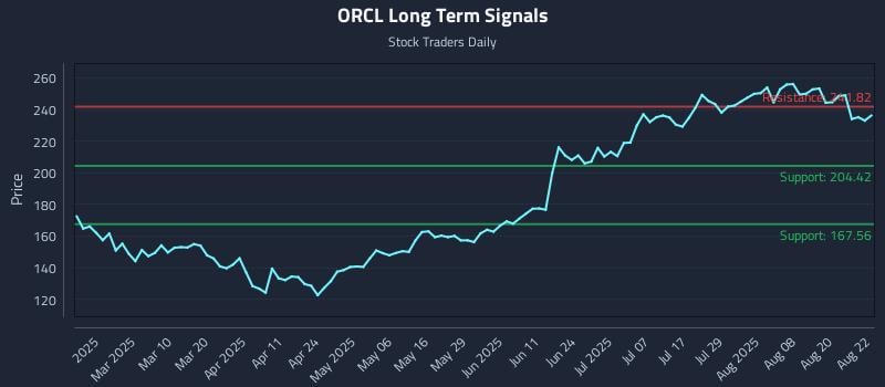 ORCL Long Term Analysis for August 25 2025