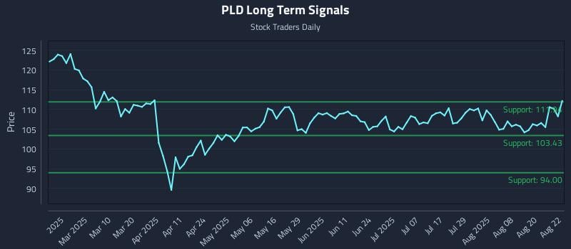 PLD Long Term Analysis for August 25 2025