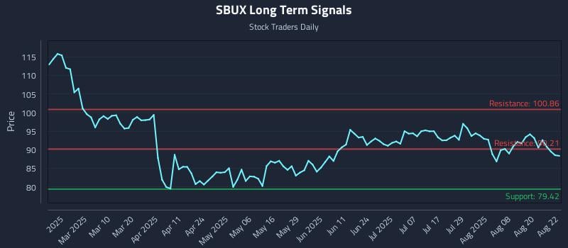 SBUX Long Term Analysis for August 25 2025