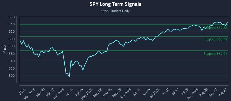 SPY Long Term Analysis for August 25 2025