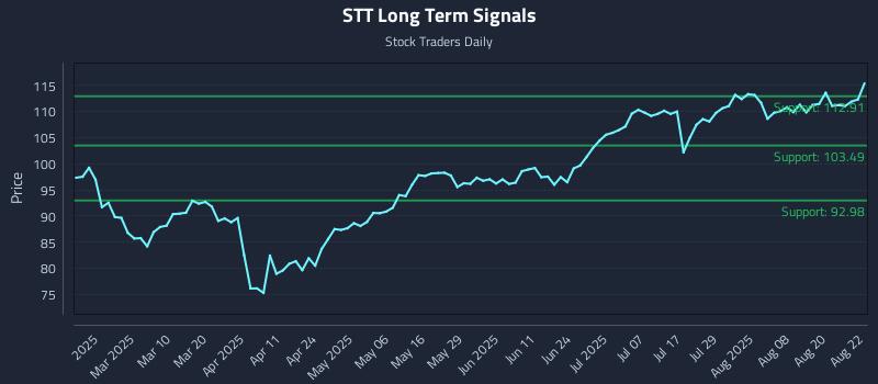 STT Long Term Analysis for August 25 2025