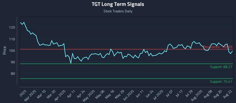 TGT Long Term Analysis for August 25 2025 TGT Long Term Analysis for August 25 2025