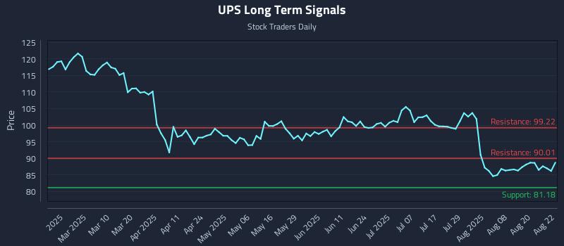 UPS Long Term Analysis for August 25 2025