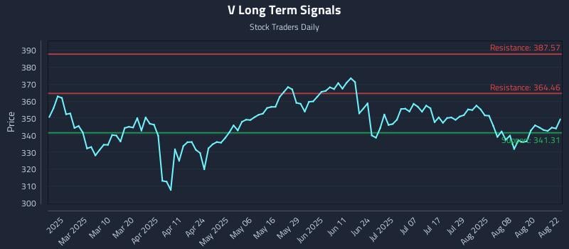 V Long Term Analysis for August 25 2025