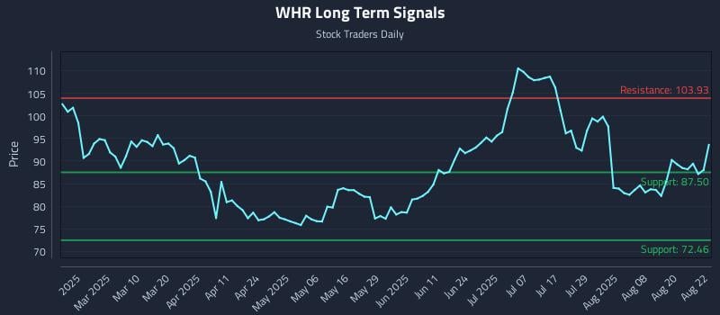 WHR Long Term Analysis for August 25 2025