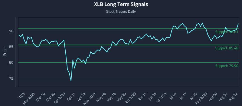 XLB Long Term Analysis for August 25 2025