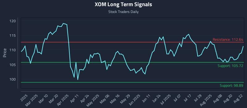 XOM Long Term Analysis for August 25 2025