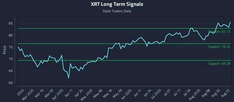 XRT Long Term Analysis for August 25 2025