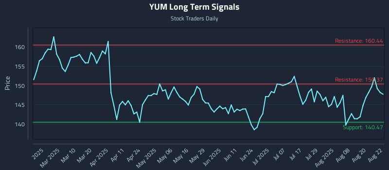 YUM Long Term Analysis for August 25 2025