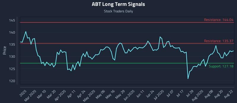 ABT Long Term Analysis for August 25 2025
