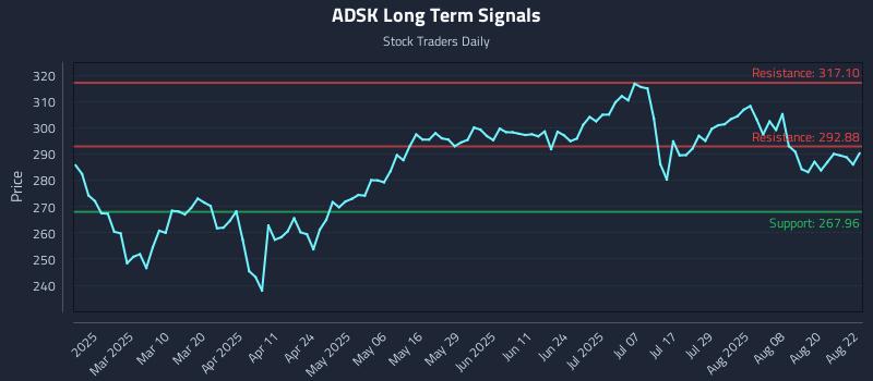 ADSK Long Term Analysis for August 25 2025