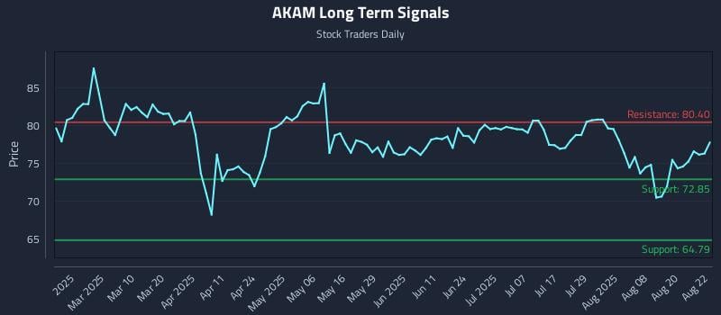 AKAM Long Term Analysis for August 25 2025