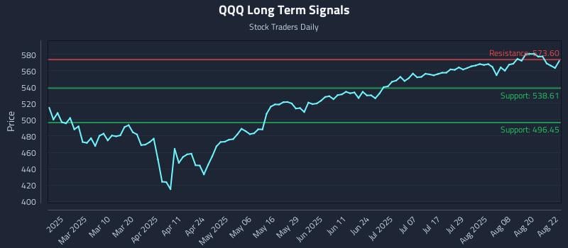 QQQ Long Term Analysis for August 25 2025