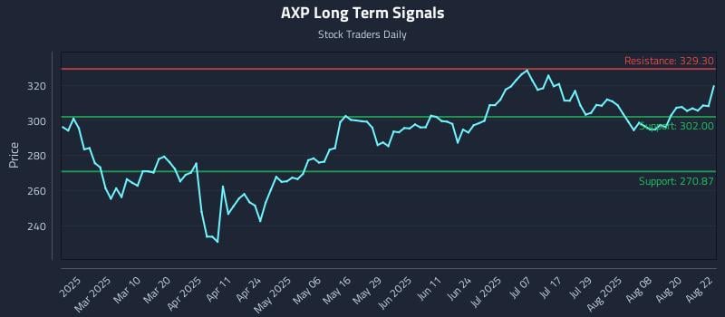 AXP Long Term Analysis for August 25 2025