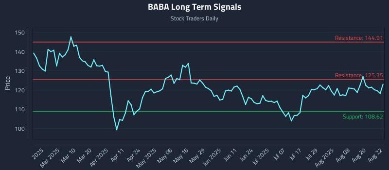 BABA Long Term Analysis for August 25 2025