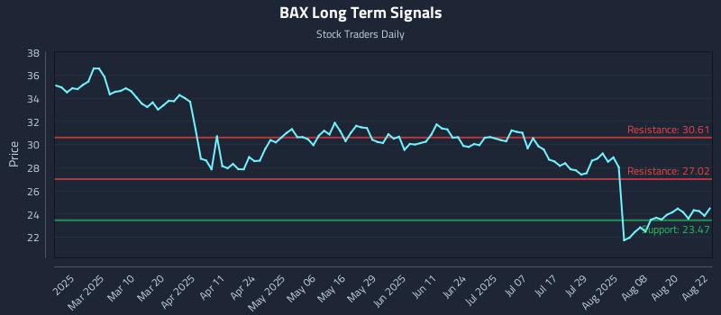 BAX Long Term Analysis for August 25 2025