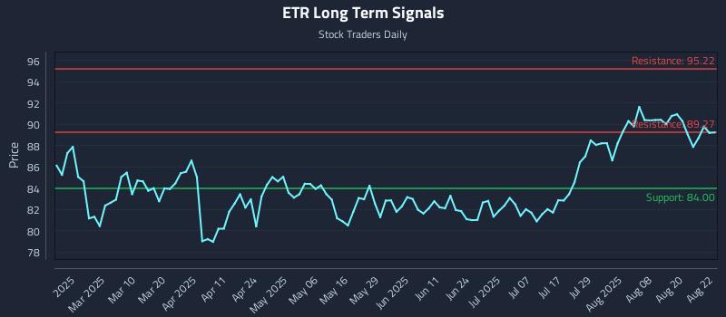 ETR Long Term Analysis for August 25 2025