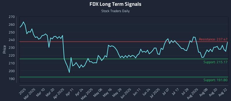 FDX Long Term Analysis for August 25 2025