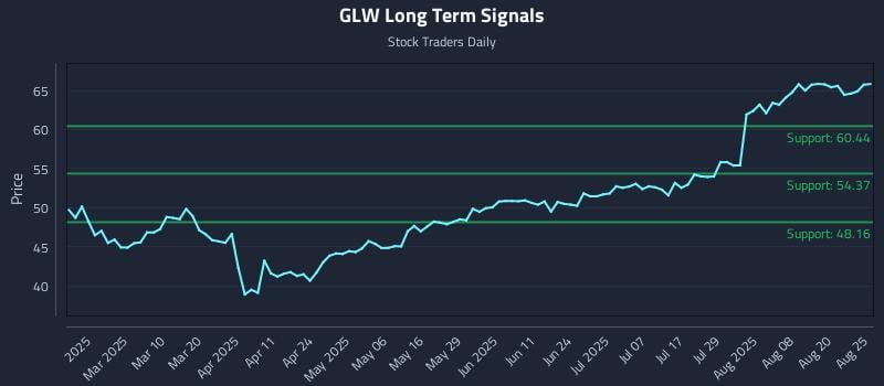 GLW Long Term Analysis for August 25 2025