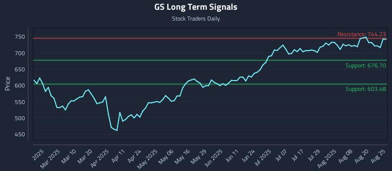 GS Long Term Analysis for August 25 2025