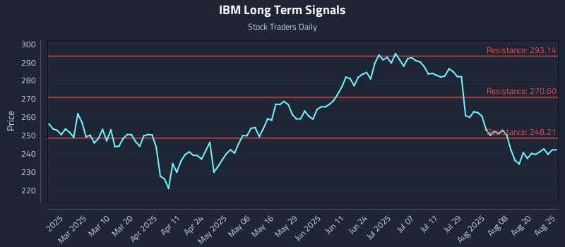 IBM Long Term Analysis for August 25 2025