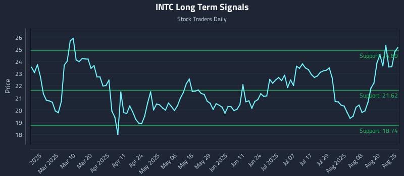 INTC Long Term Analysis for August 25 2025
