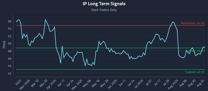 IP Long Term Analysis for August 25 2025