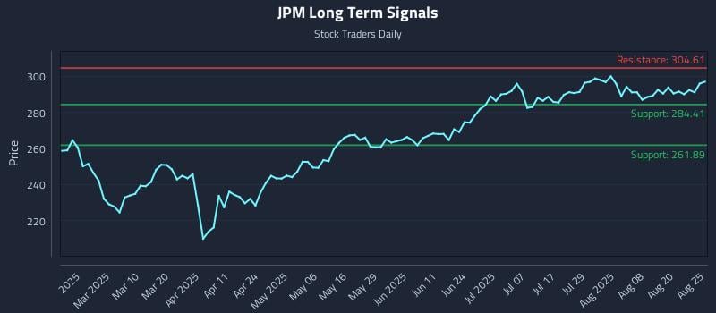 JPM Long Term Analysis for August 25 2025