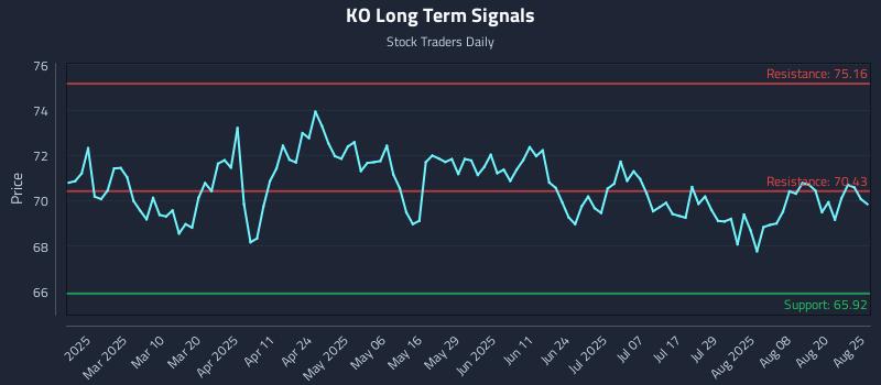 KO Long Term Analysis for August 25 2025
