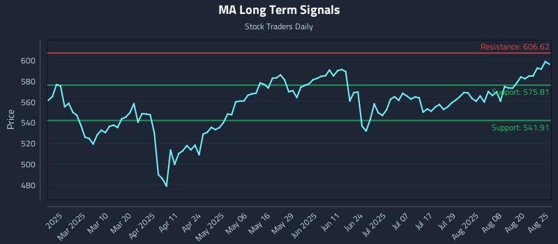 MA Long Term Analysis for August 25 2025