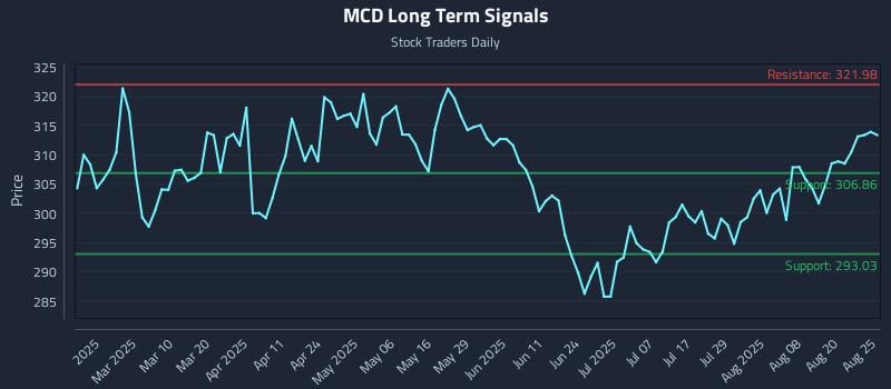 MCD Long Term Analysis for August 25 2025 MCD Long Term Analysis for August 25 2025