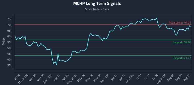 MCHP Long Term Analysis for August 25 2025