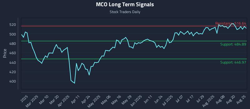 MCO Long Term Analysis for August 25 2025
