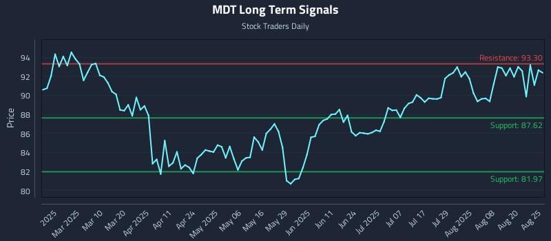MDT Long Term Analysis for August 25 2025