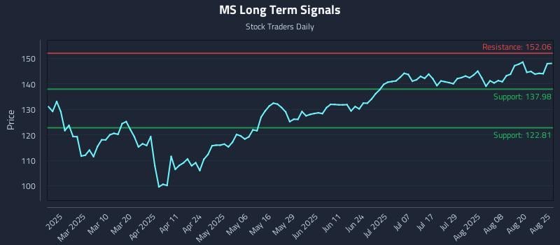MS Long Term Analysis for August 25 2025