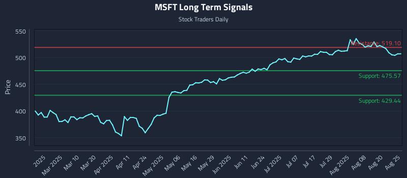 MSFT Long Term Analysis for August 25 2025