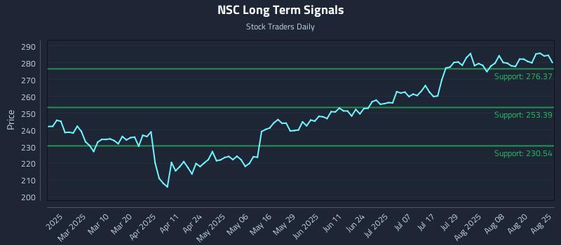 NSC Long Term Analysis for August 25 2025