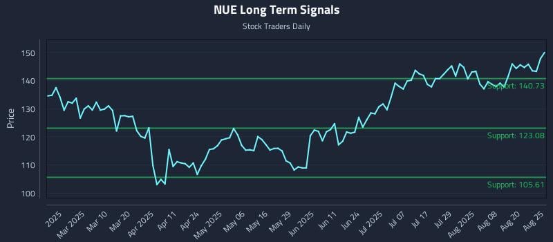 NUE Long Term Analysis for August 25 2025