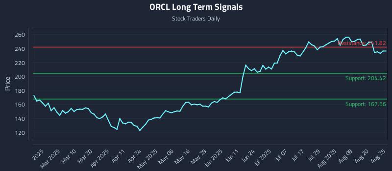 ORCL Long Term Analysis for August 25 2025