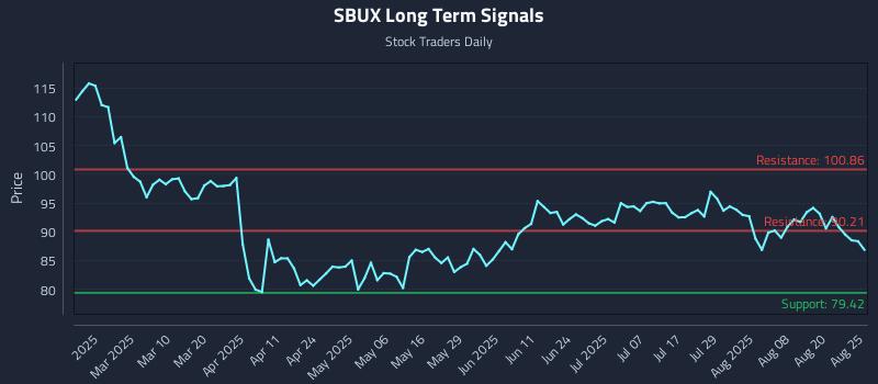 SBUX Long Term Analysis for August 25 2025 SBUX Long Term Analysis for August 25 2025
